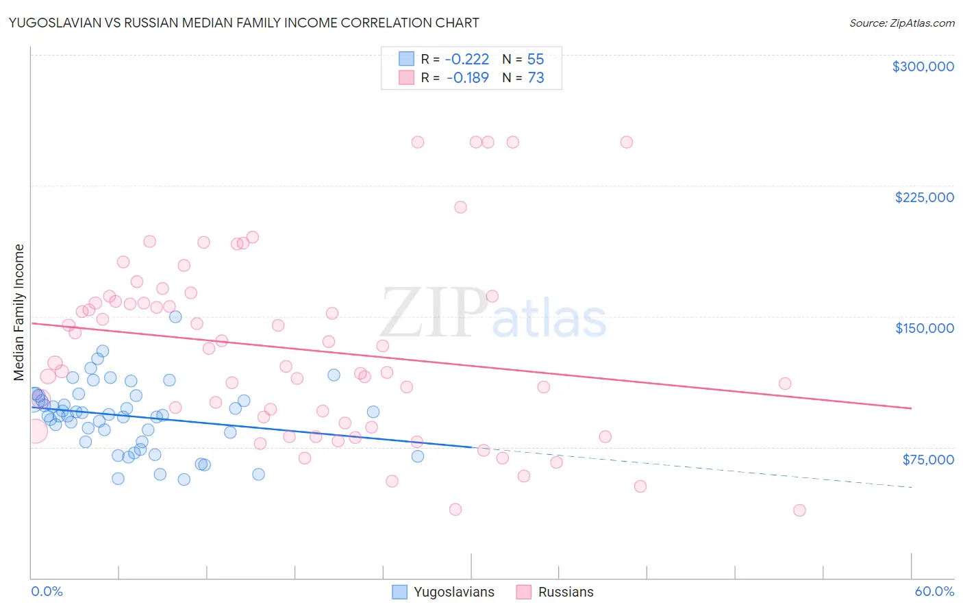 Yugoslavian vs Russian Median Family Income