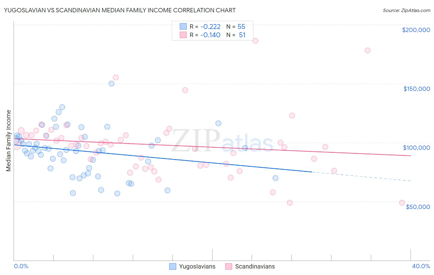 Yugoslavian vs Scandinavian Median Family Income