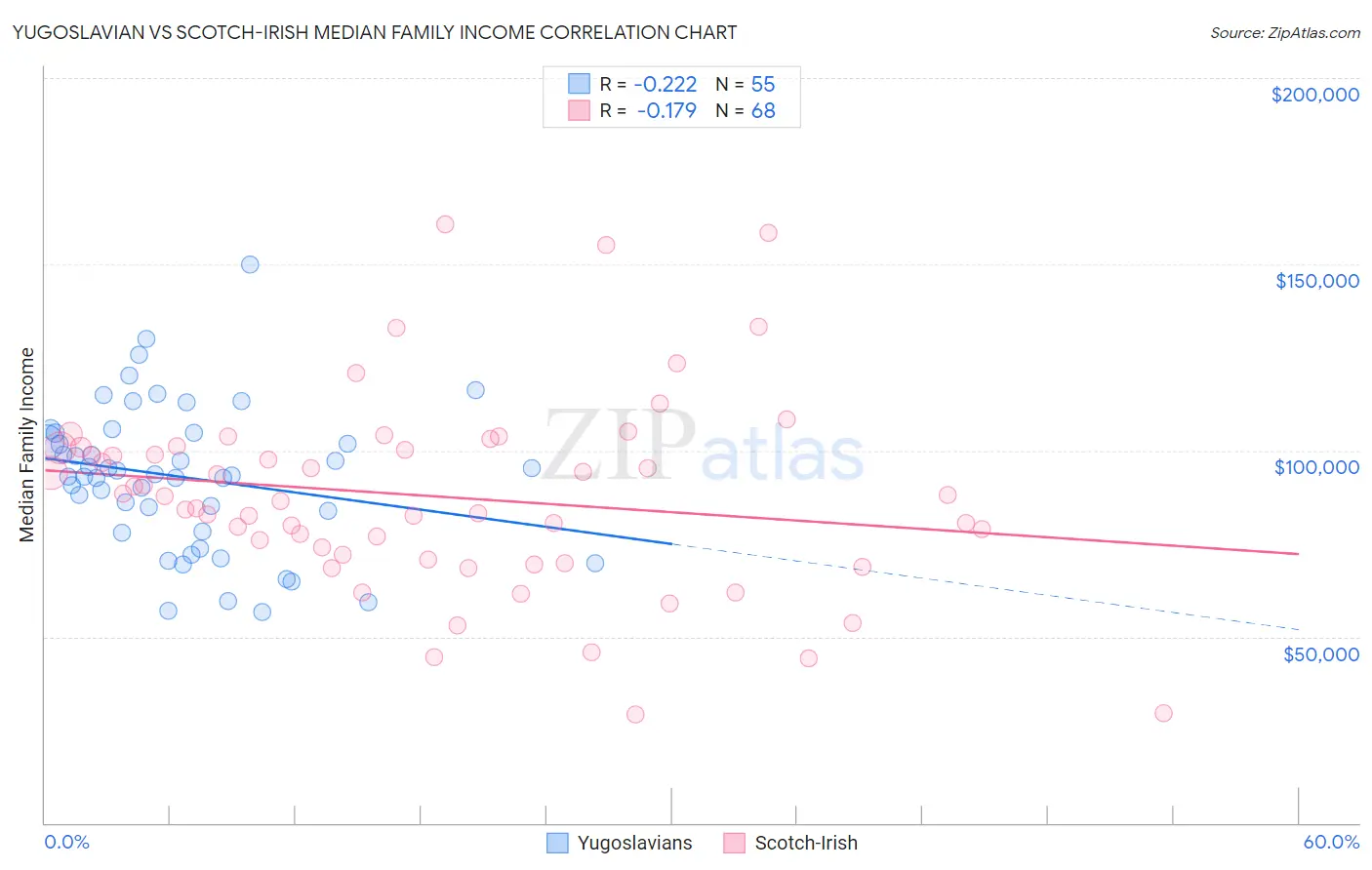 Yugoslavian vs Scotch-Irish Median Family Income