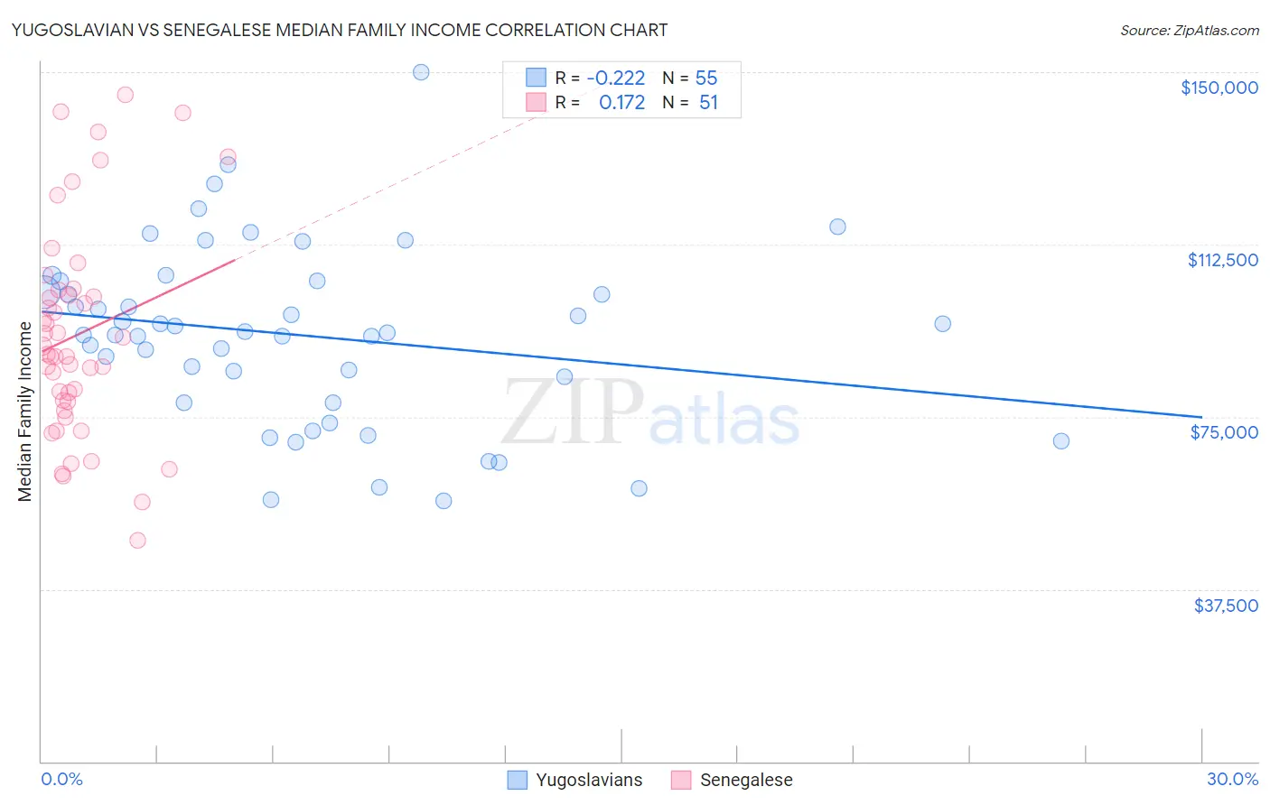 Yugoslavian vs Senegalese Median Family Income