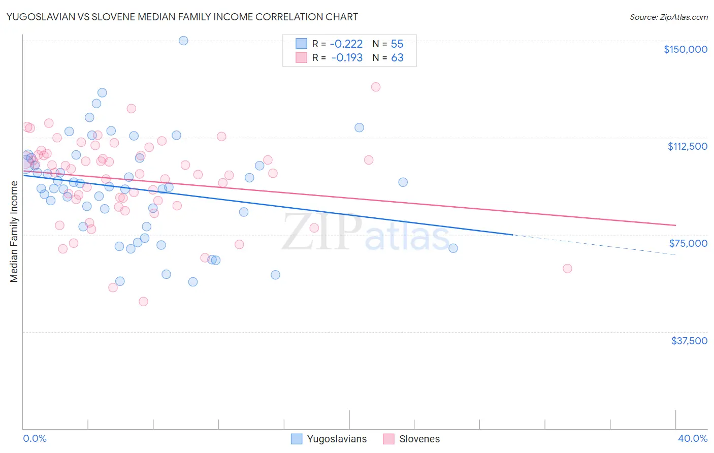 Yugoslavian vs Slovene Median Family Income