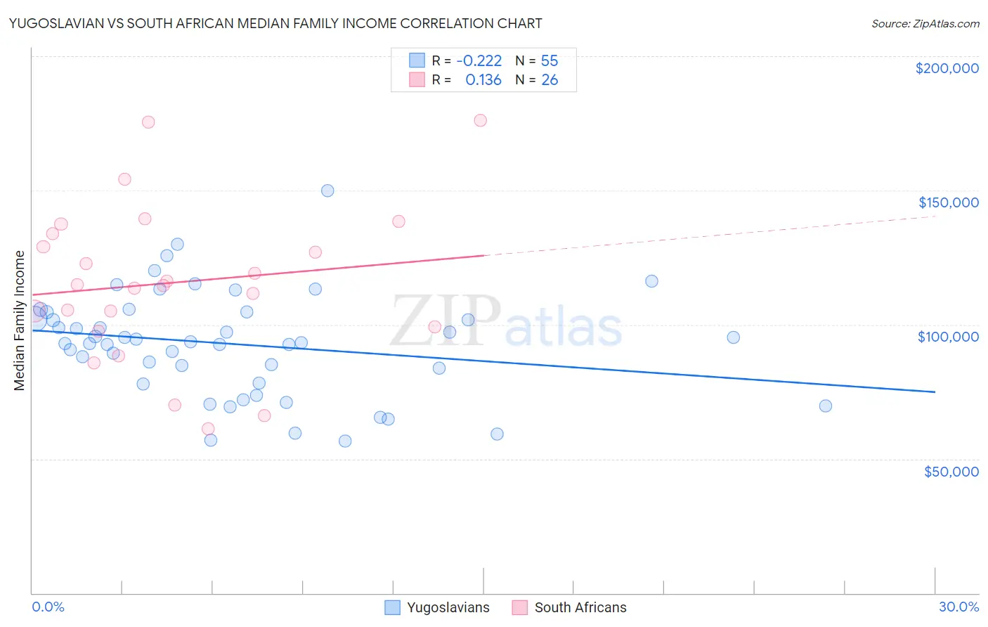 Yugoslavian vs South African Median Family Income
