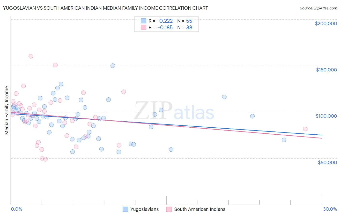 Yugoslavian vs South American Indian Median Family Income