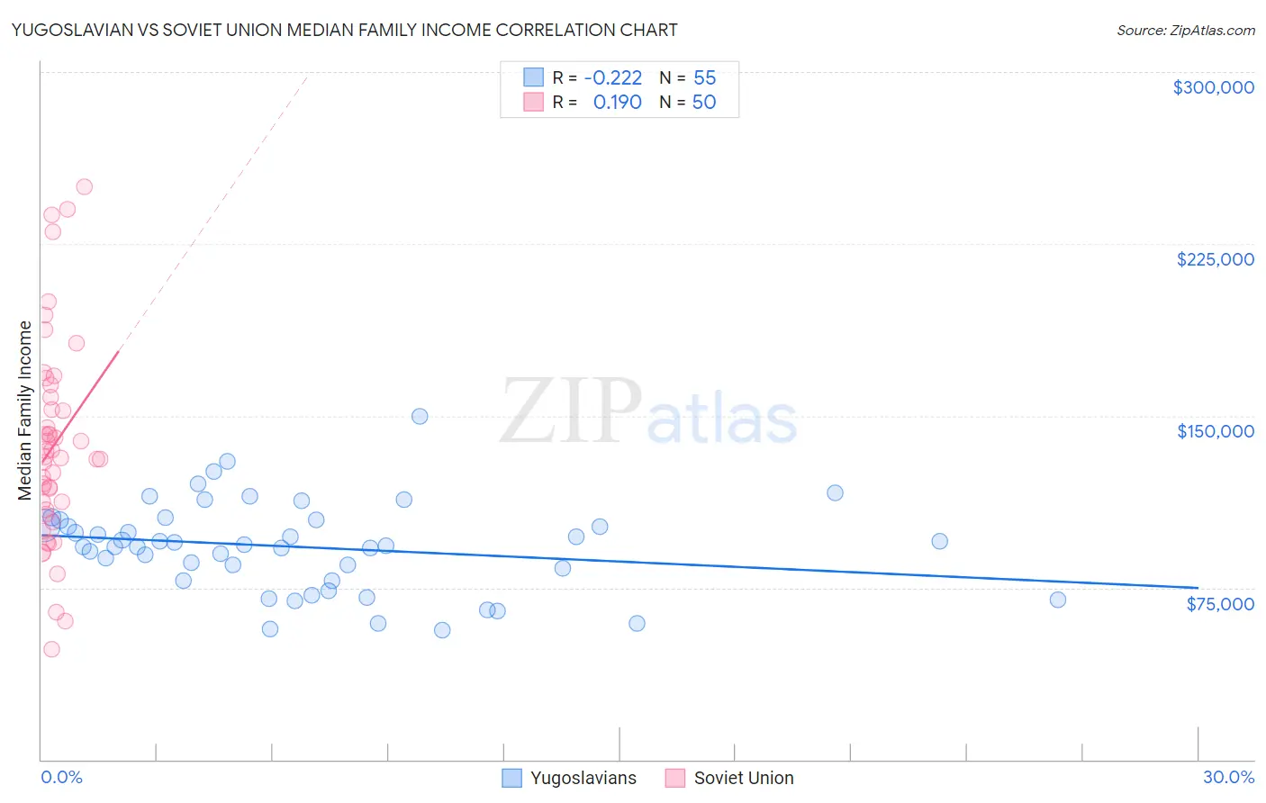 Yugoslavian vs Soviet Union Median Family Income