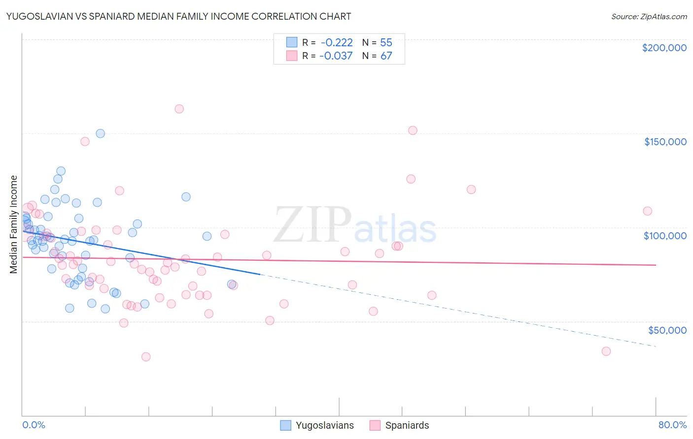 Yugoslavian vs Spaniard Median Family Income