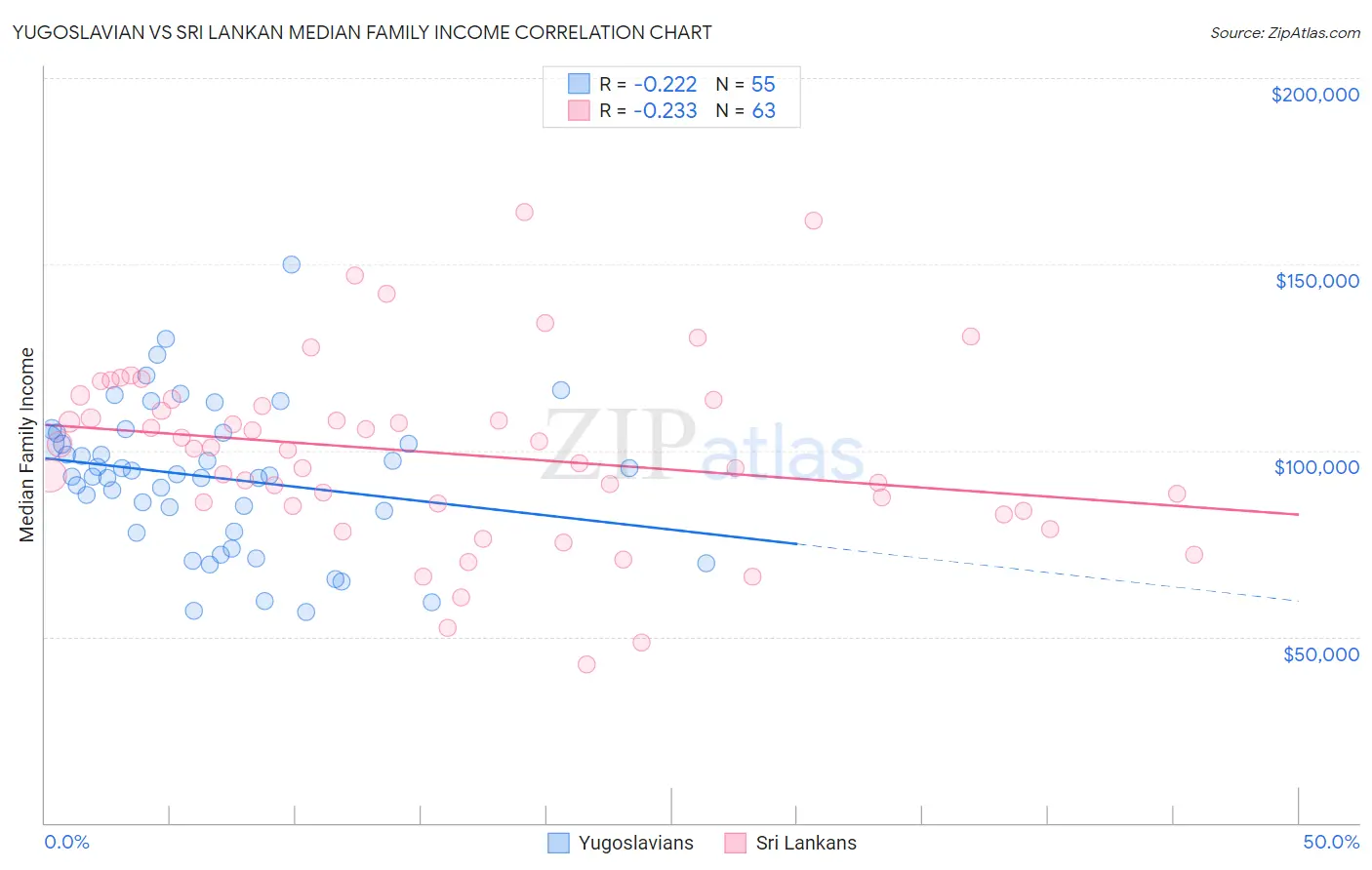 Yugoslavian vs Sri Lankan Median Family Income