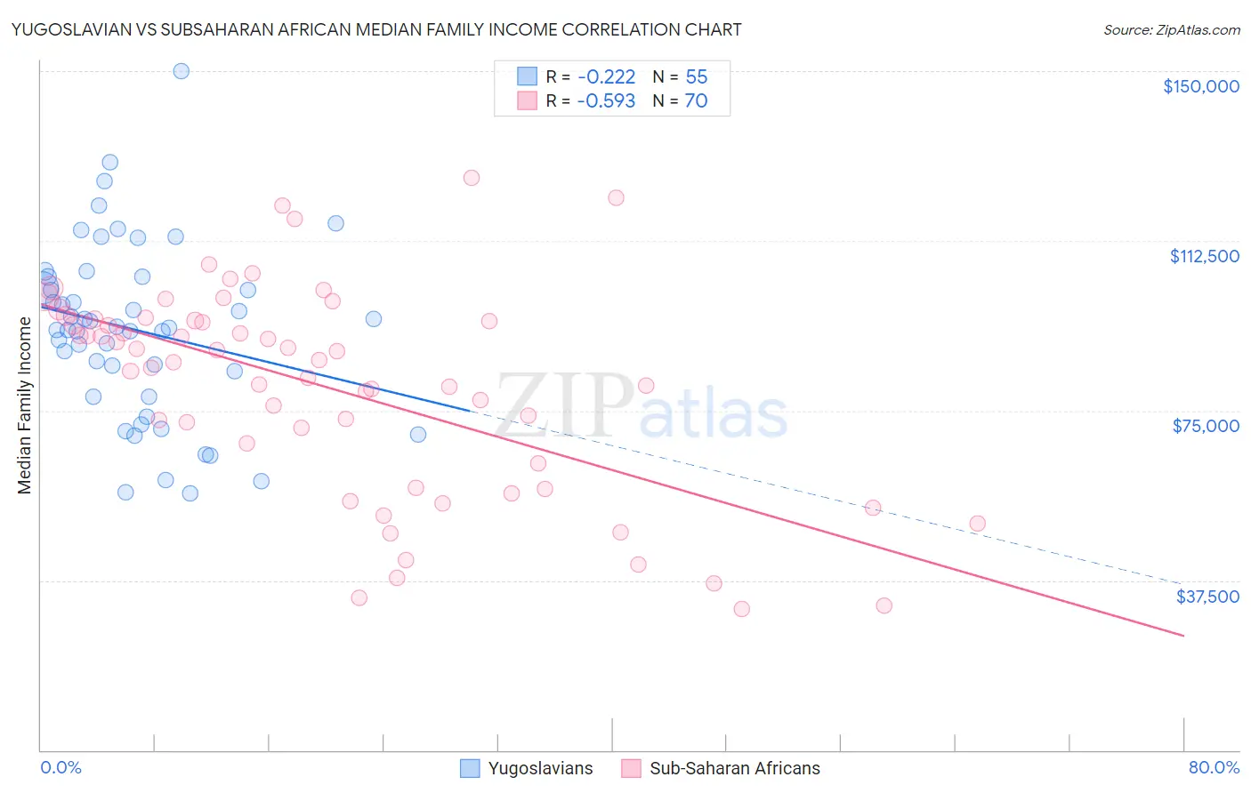 Yugoslavian vs Subsaharan African Median Family Income