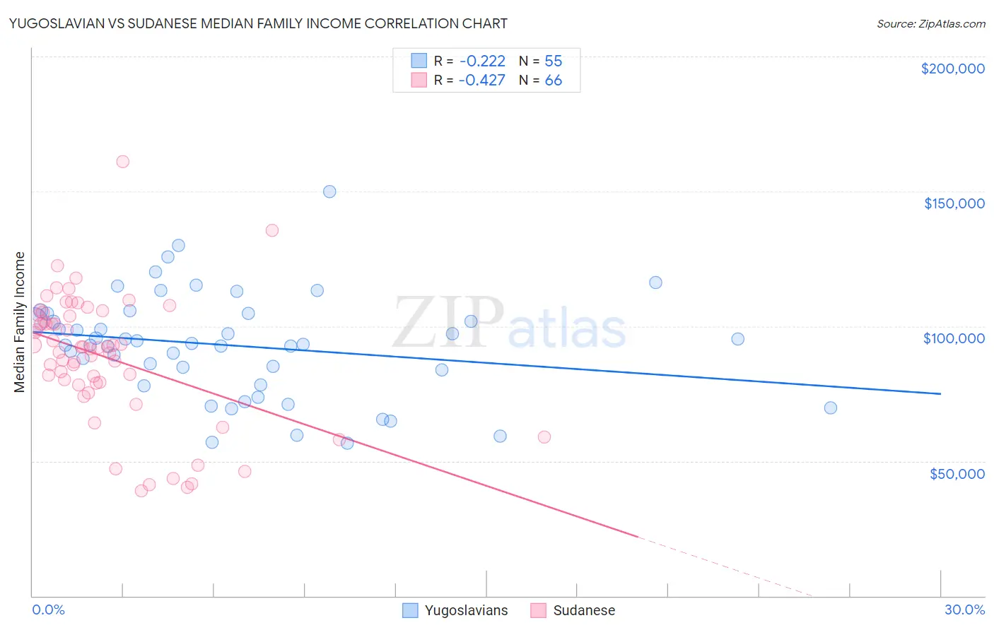 Yugoslavian vs Sudanese Median Family Income