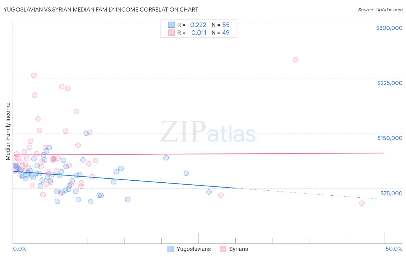 Yugoslavian vs Syrian Median Family Income