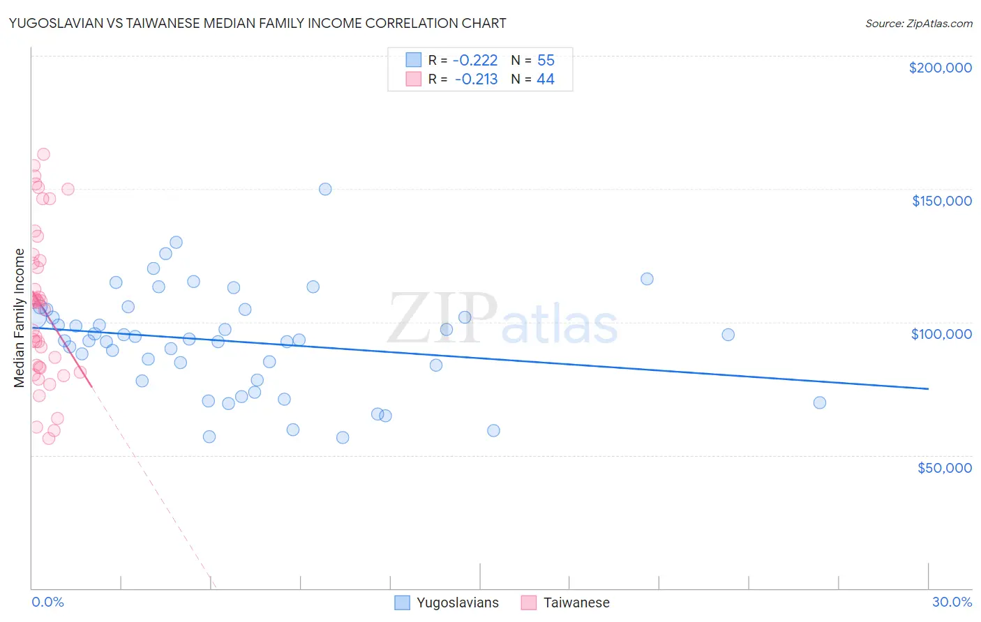 Yugoslavian vs Taiwanese Median Family Income