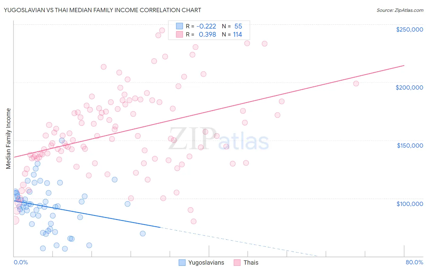 Yugoslavian vs Thai Median Family Income