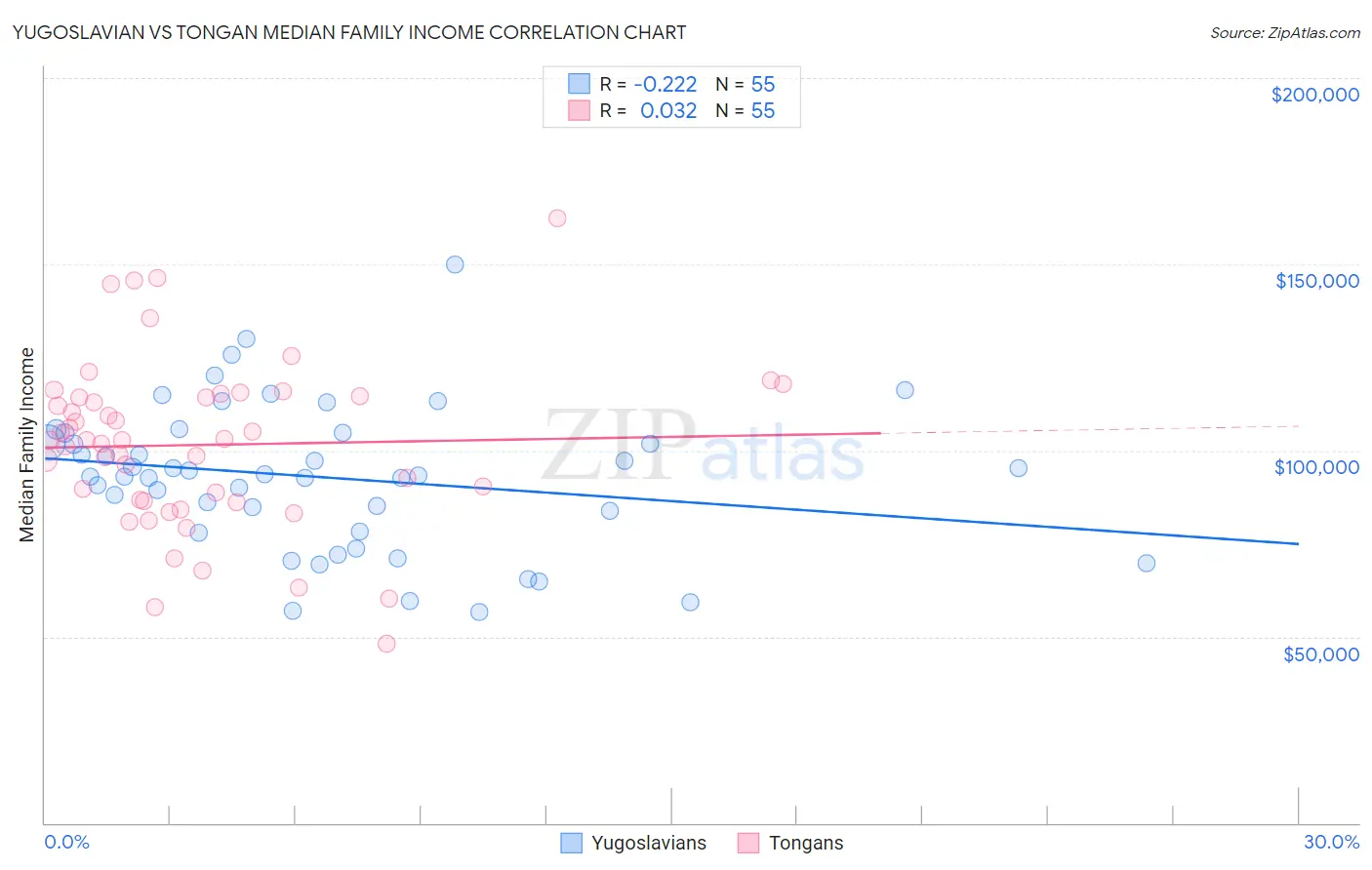 Yugoslavian vs Tongan Median Family Income