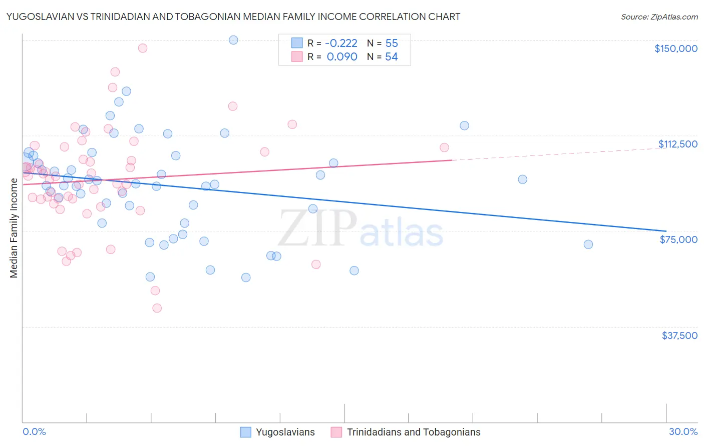 Yugoslavian vs Trinidadian and Tobagonian Median Family Income