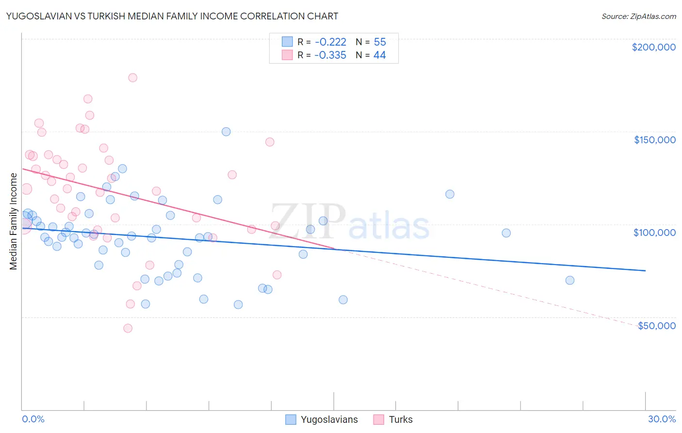 Yugoslavian vs Turkish Median Family Income