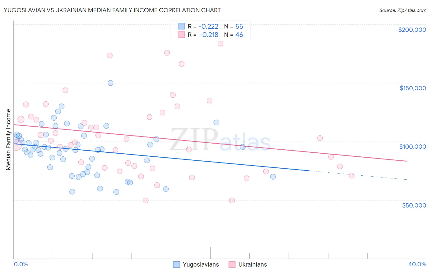 Yugoslavian vs Ukrainian Median Family Income