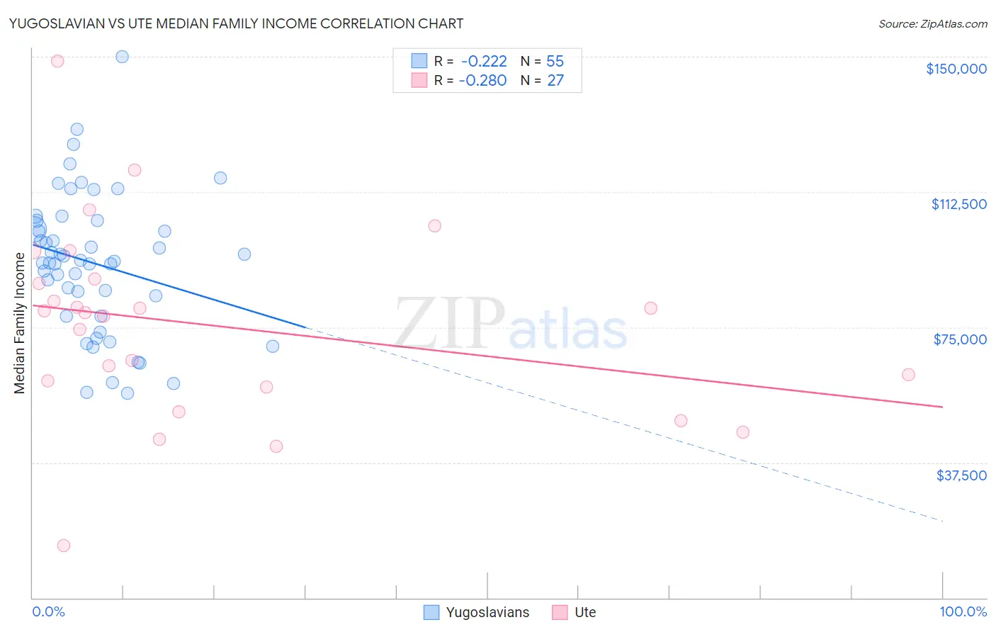 Yugoslavian vs Ute Median Family Income