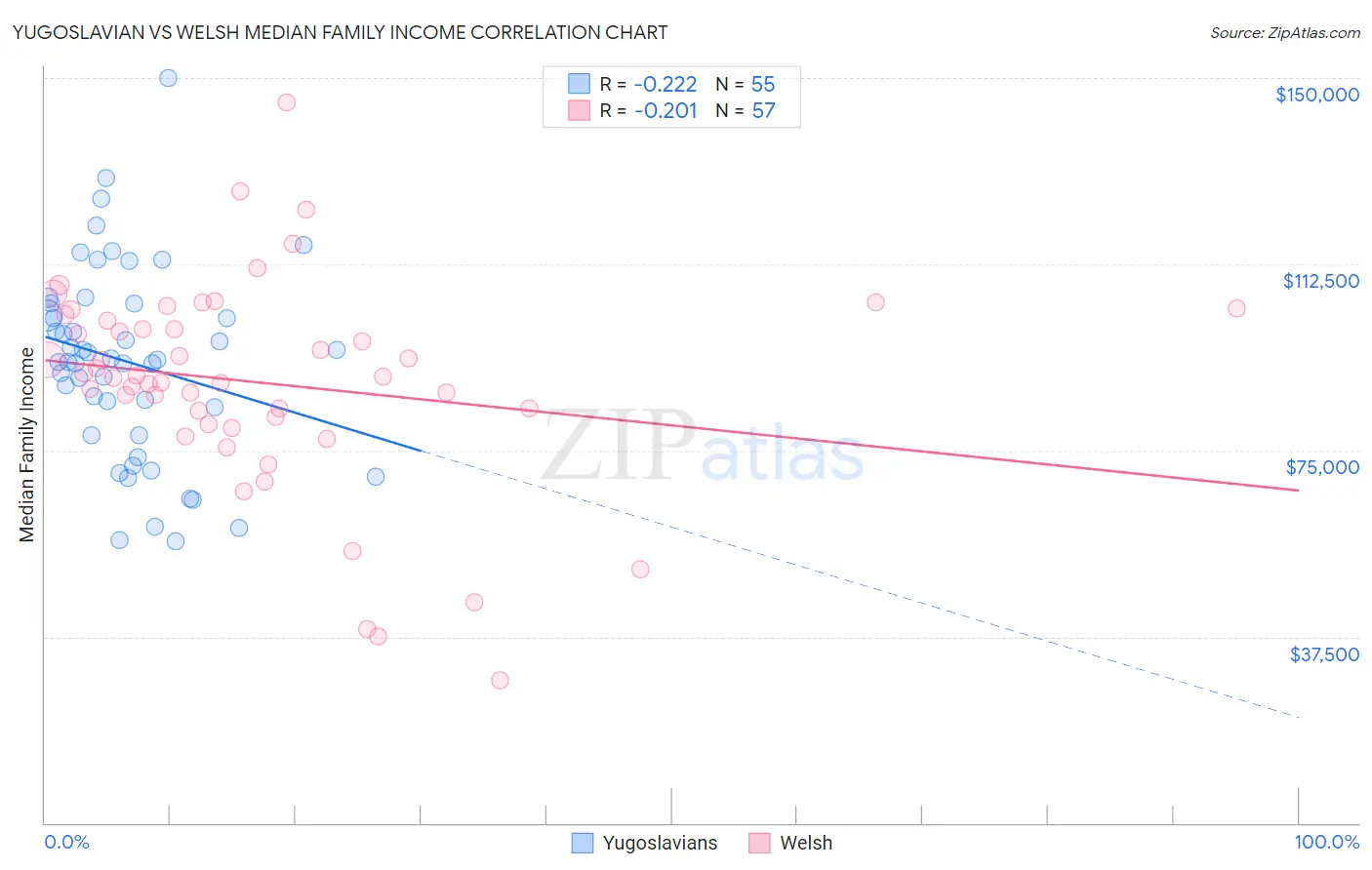 Yugoslavian vs Welsh Median Family Income