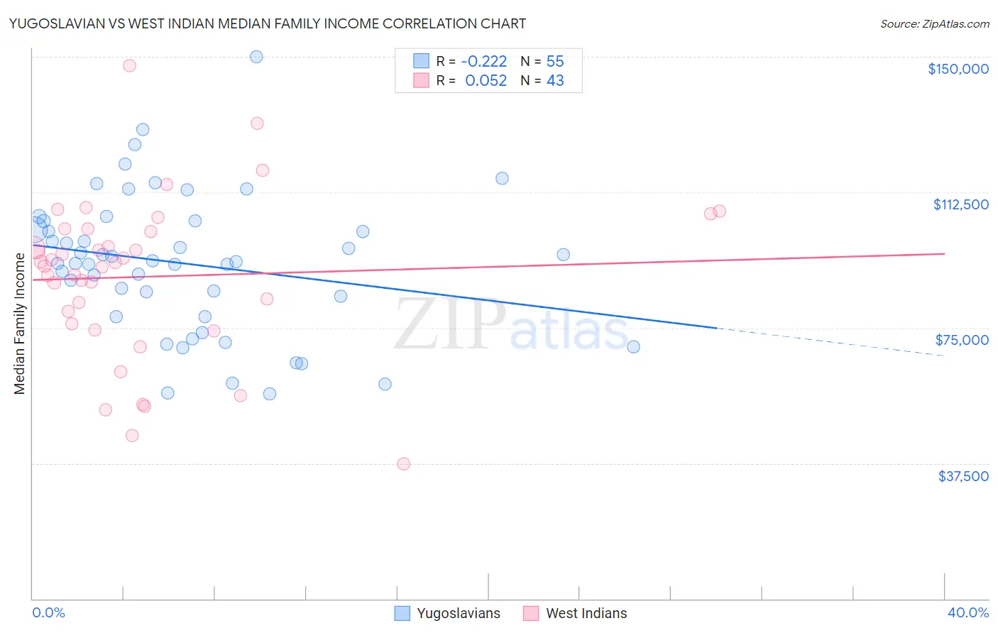 Yugoslavian vs West Indian Median Family Income
