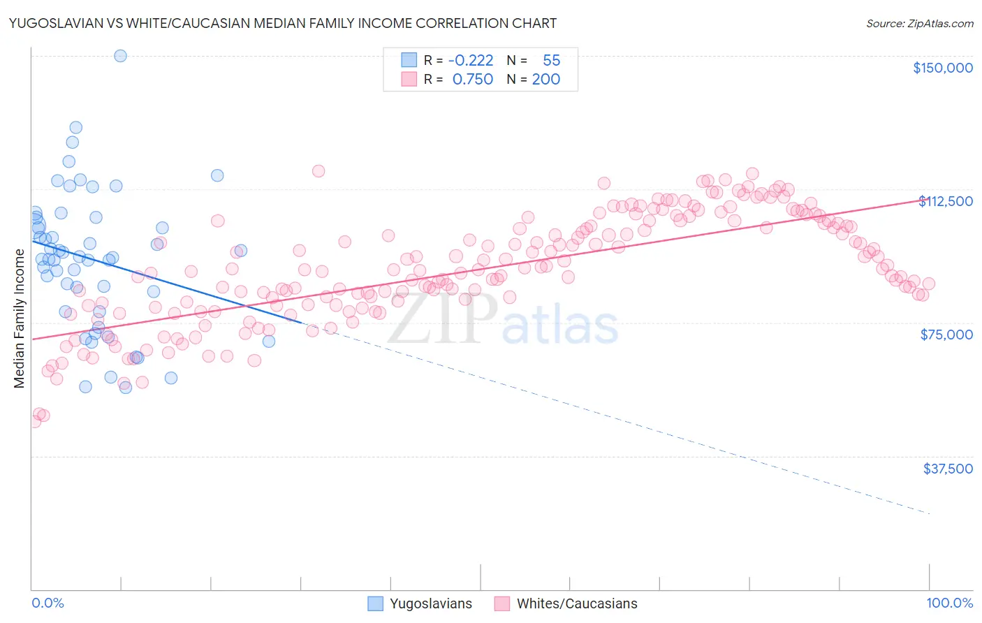 Yugoslavian vs White/Caucasian Median Family Income