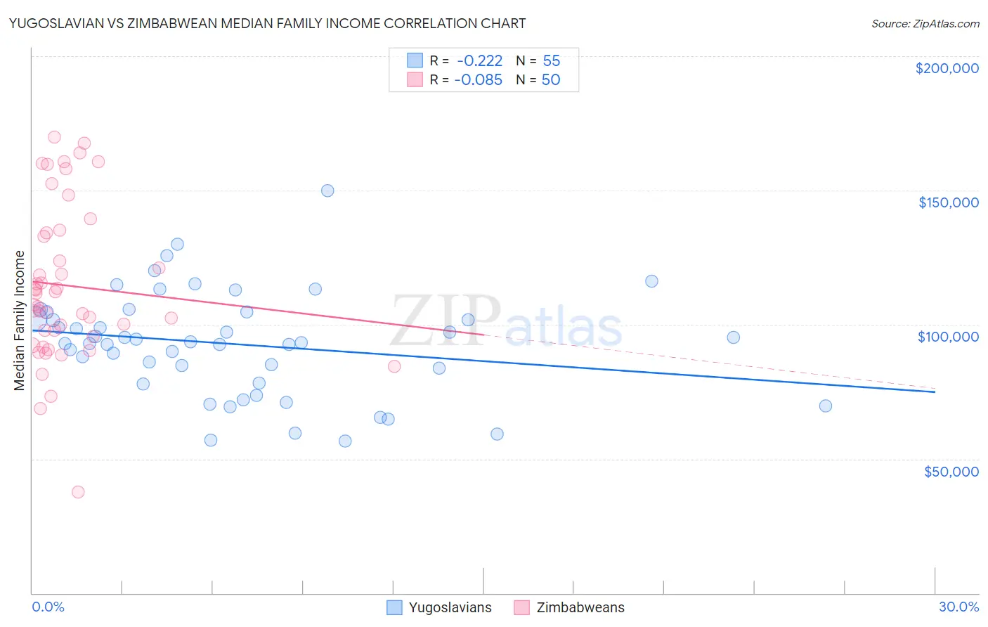 Yugoslavian vs Zimbabwean Median Family Income