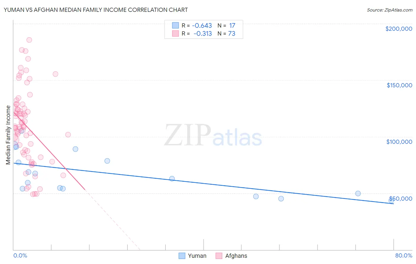 Yuman vs Afghan Median Family Income