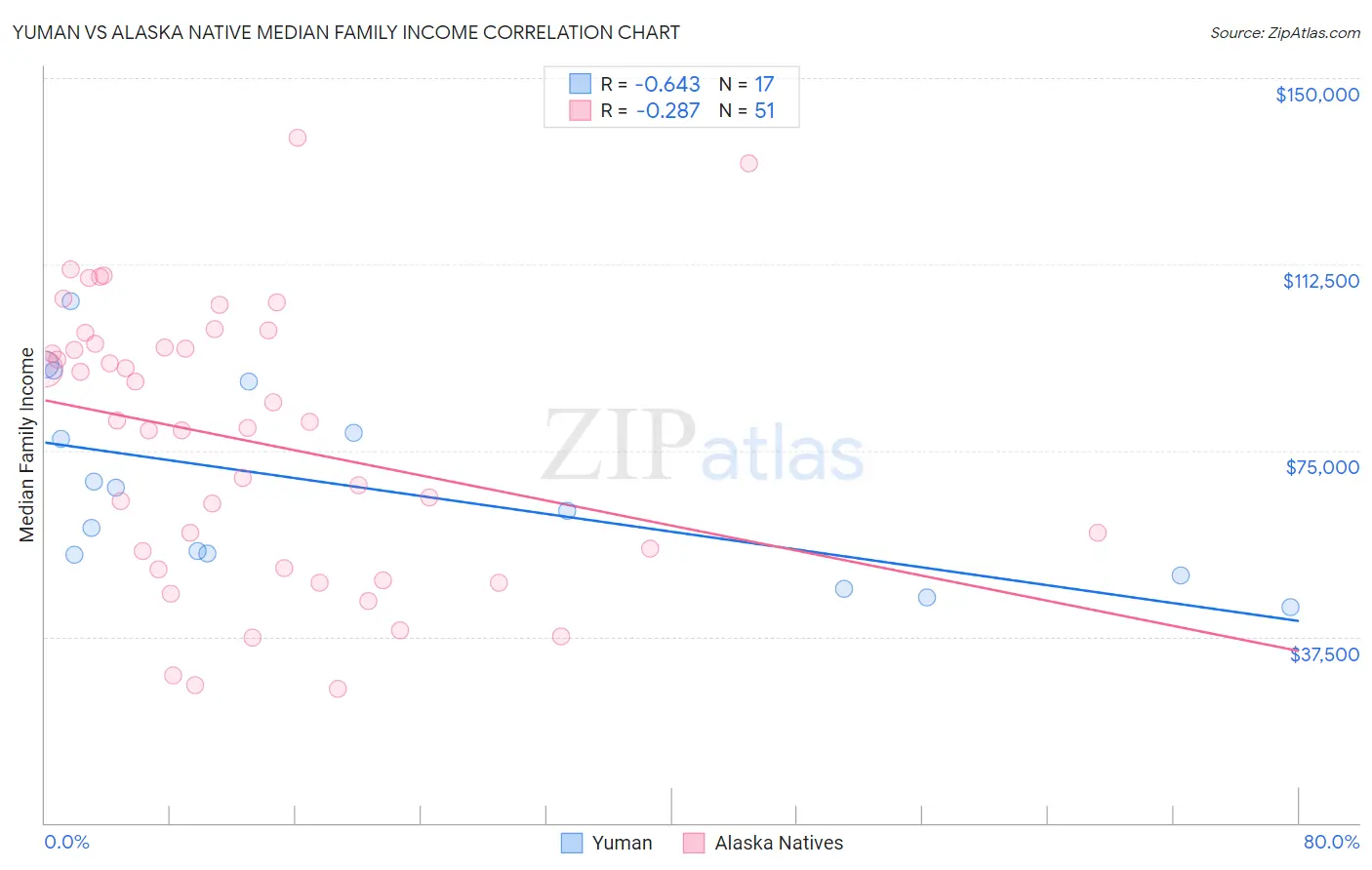 Yuman vs Alaska Native Median Family Income