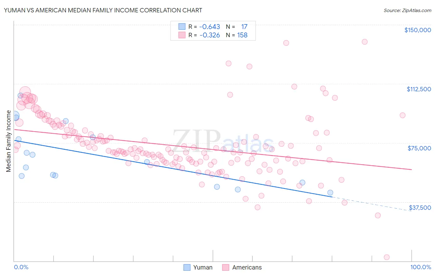 Yuman vs American Median Family Income
