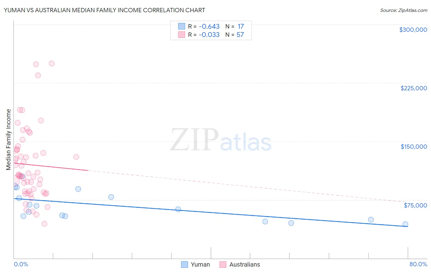 Yuman vs Australian Median Family Income