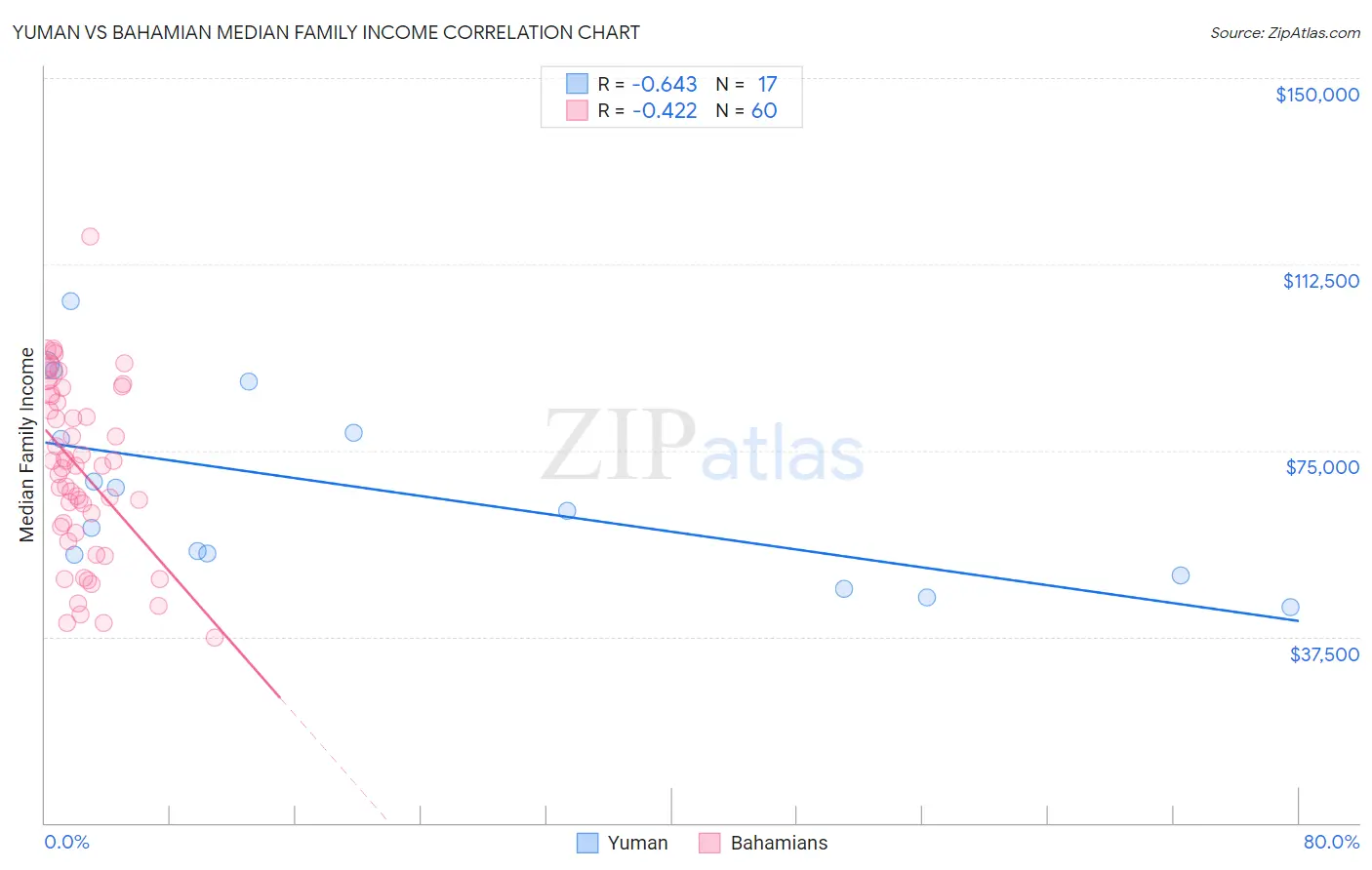 Yuman vs Bahamian Median Family Income
