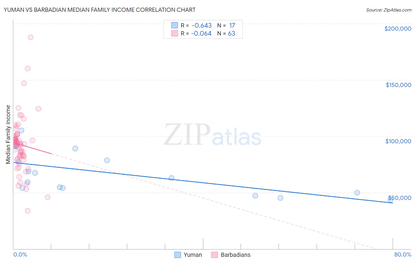 Yuman vs Barbadian Median Family Income