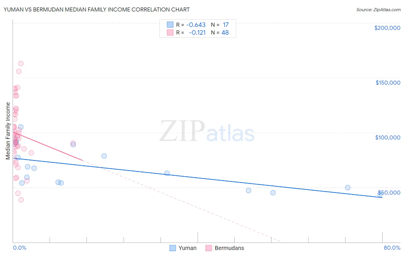 Yuman vs Bermudan Median Family Income