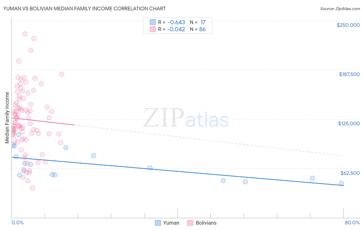 Yuman vs Bolivian Median Family Income