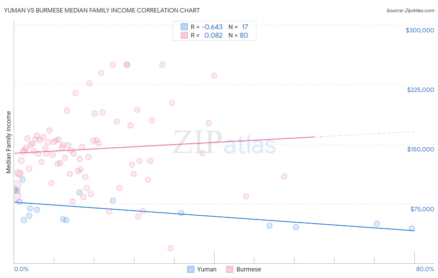 Yuman vs Burmese Median Family Income