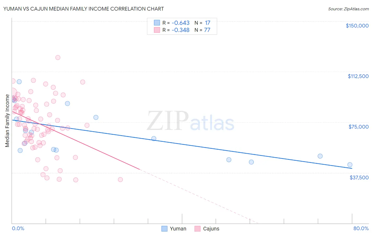 Yuman vs Cajun Median Family Income