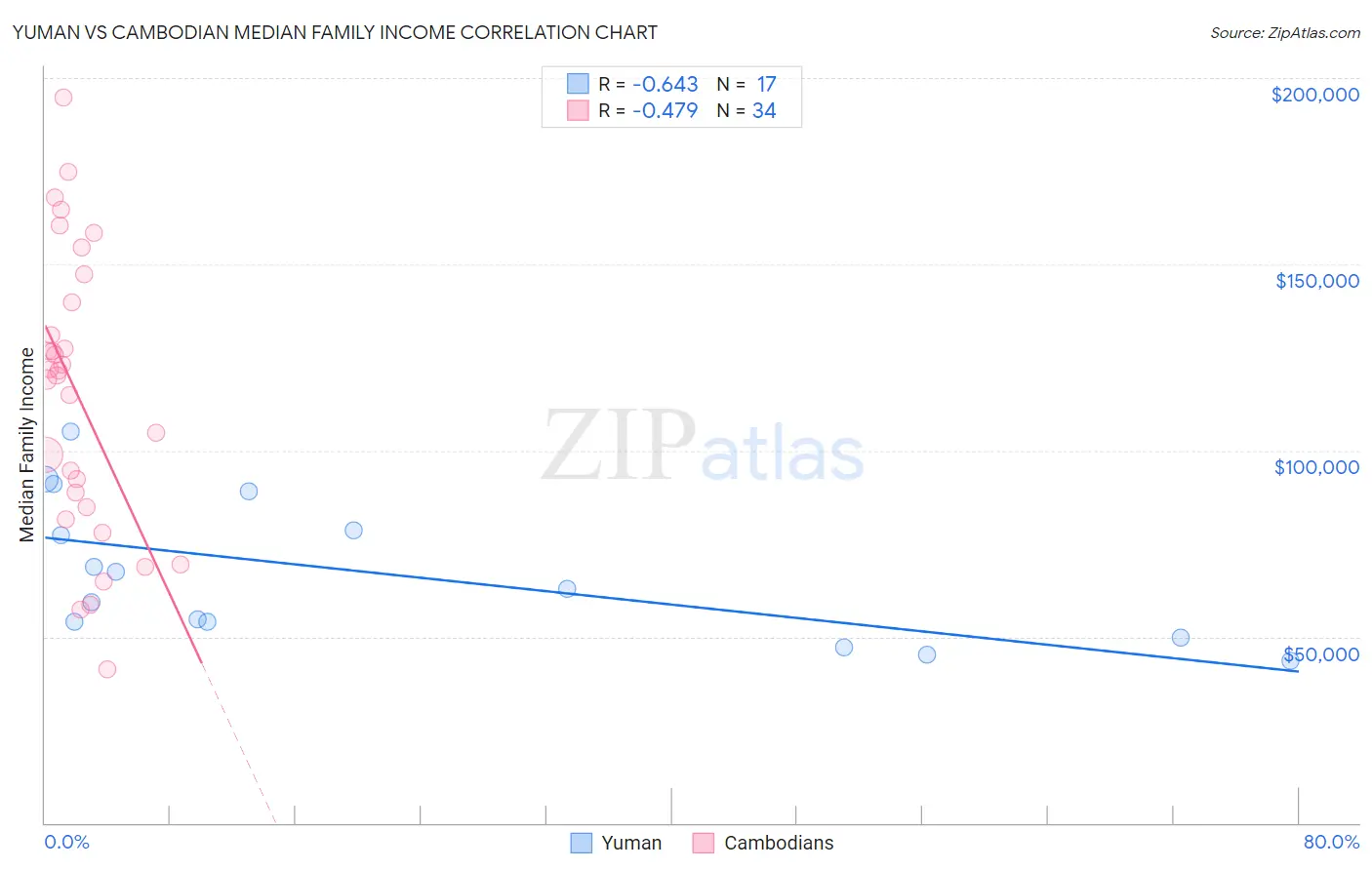 Yuman vs Cambodian Median Family Income