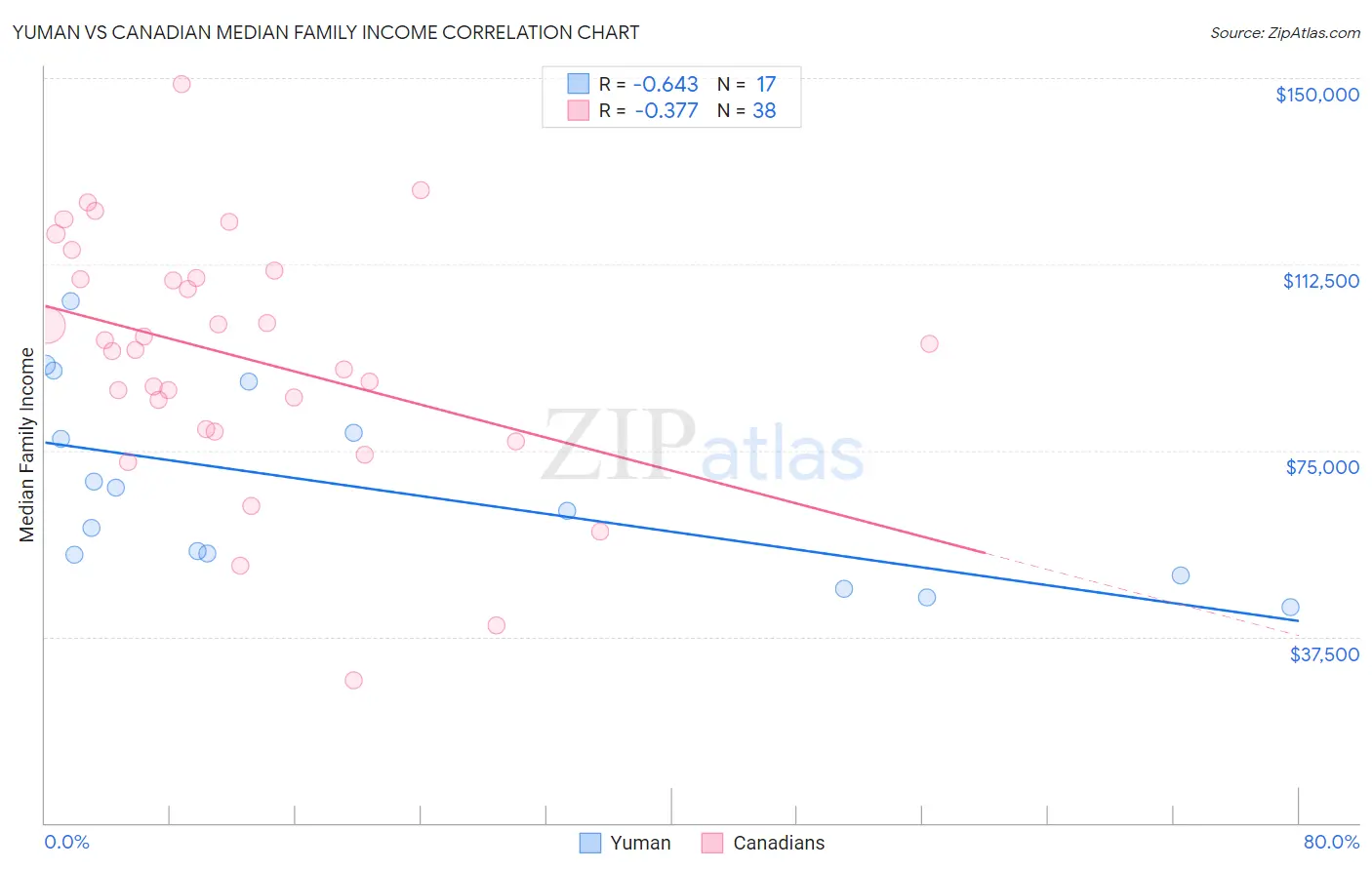 Yuman vs Canadian Median Family Income
