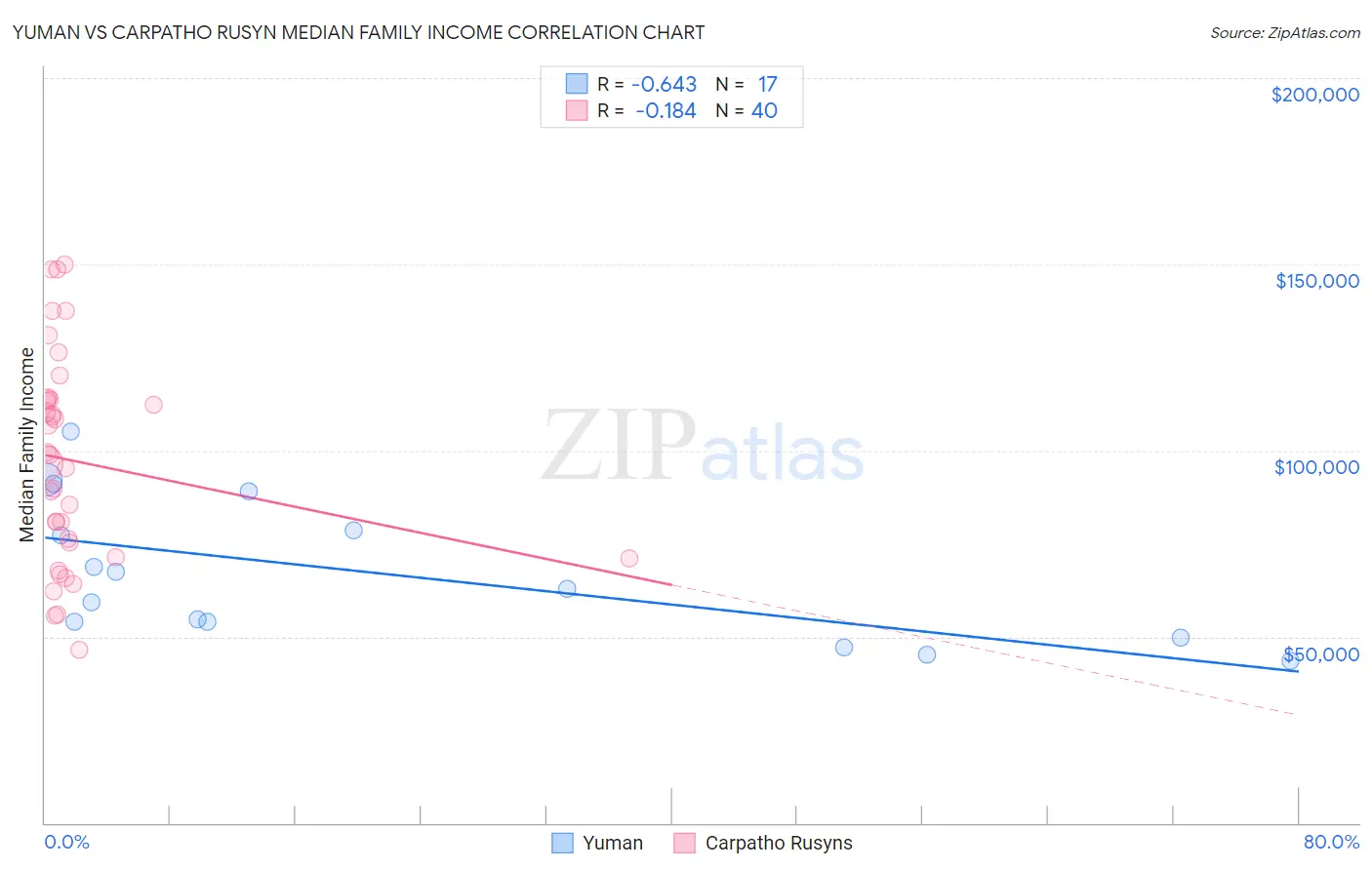 Yuman vs Carpatho Rusyn Median Family Income