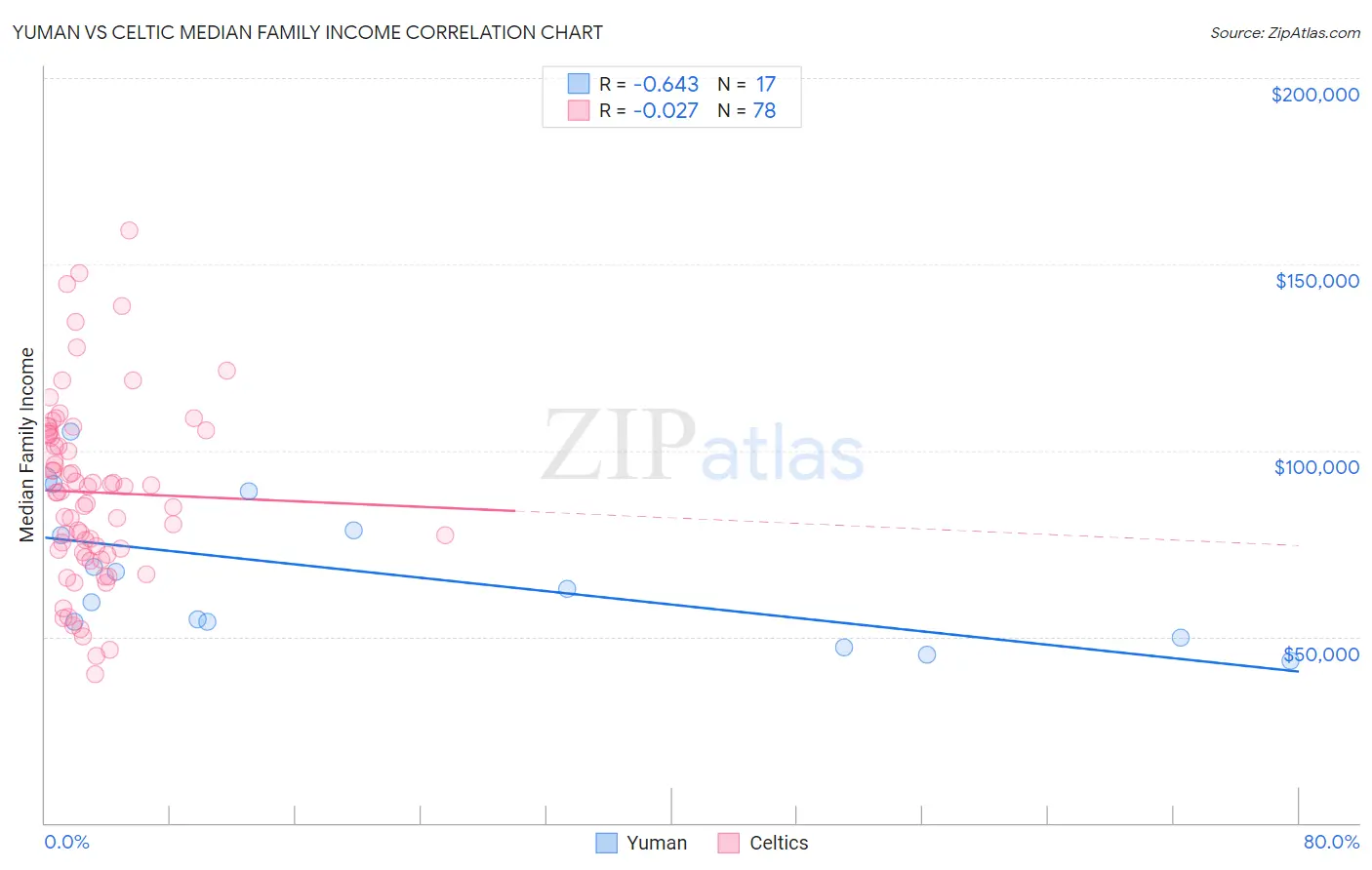 Yuman vs Celtic Median Family Income