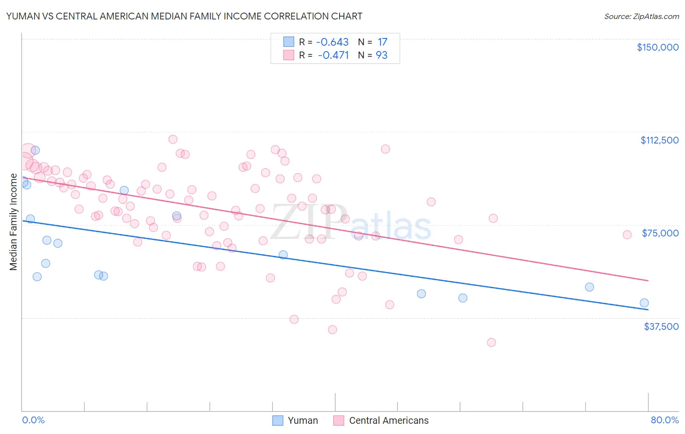 Yuman vs Central American Median Family Income