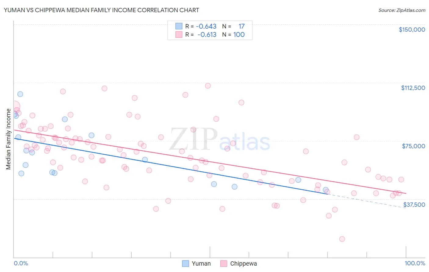 Yuman vs Chippewa Median Family Income