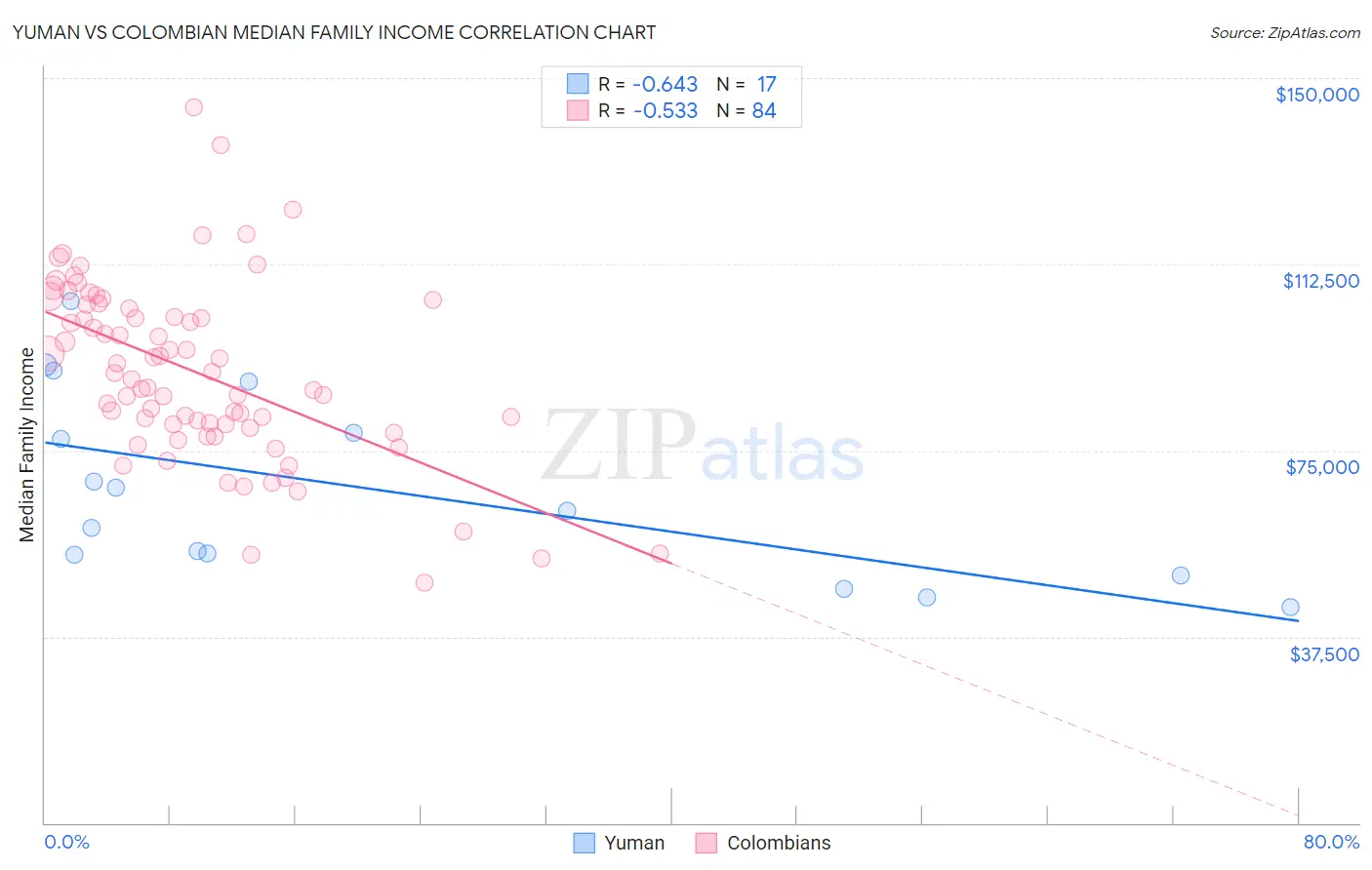 Yuman vs Colombian Median Family Income