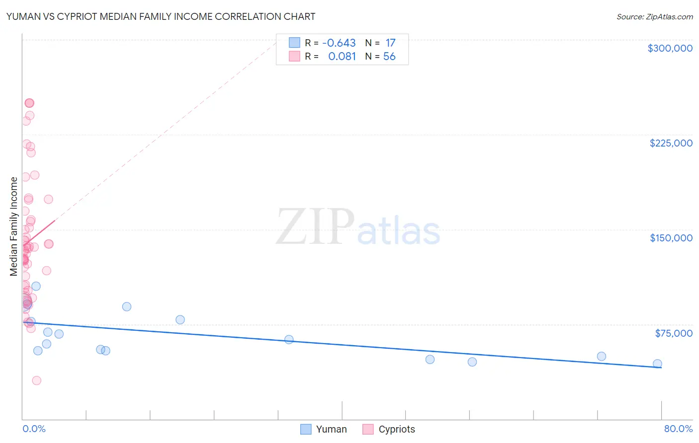 Yuman vs Cypriot Median Family Income