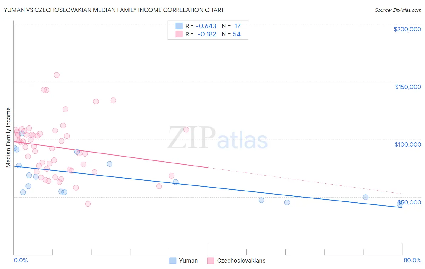 Yuman vs Czechoslovakian Median Family Income