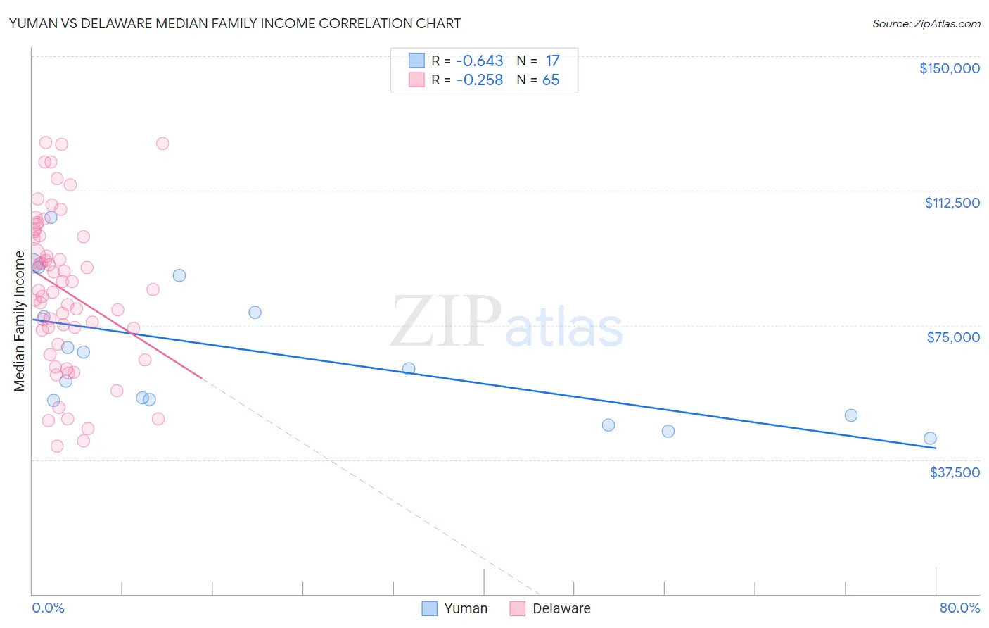 Yuman vs Delaware Median Family Income