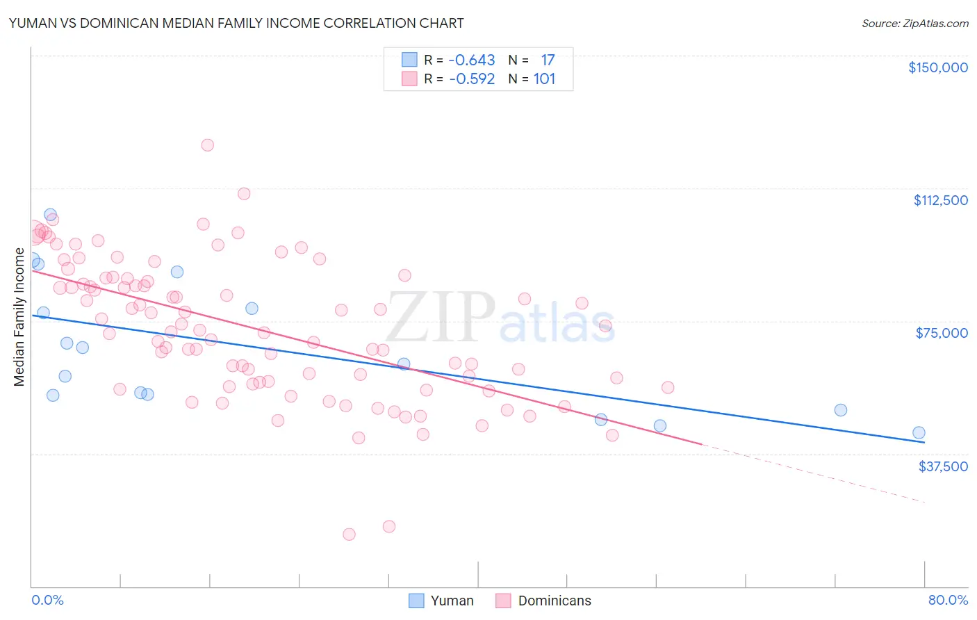 Yuman vs Dominican Median Family Income