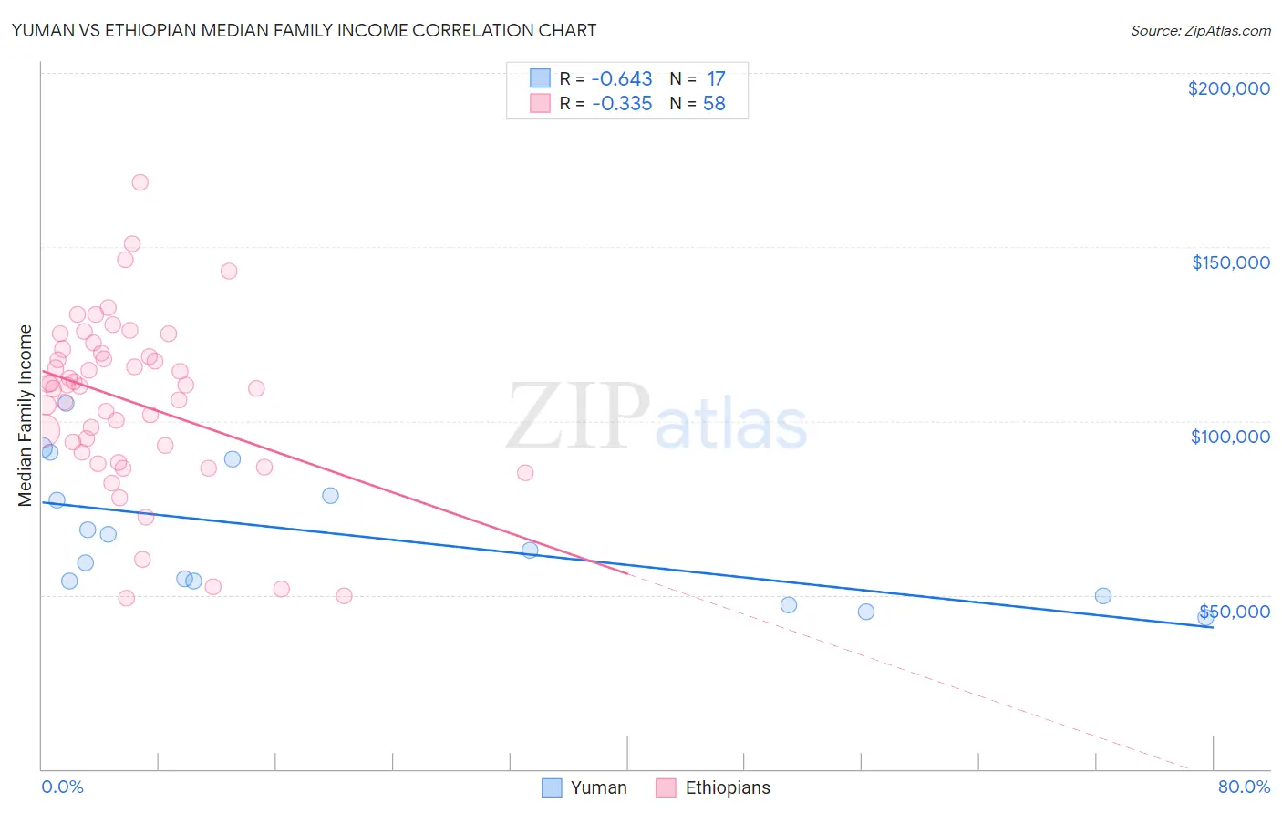Yuman vs Ethiopian Median Family Income