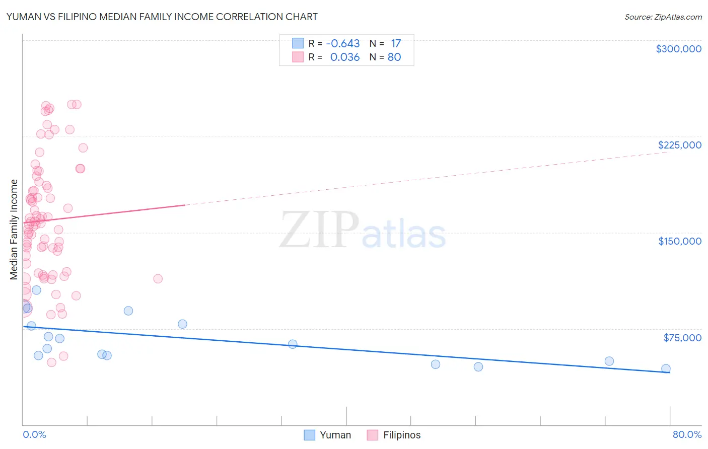 Yuman vs Filipino Median Family Income