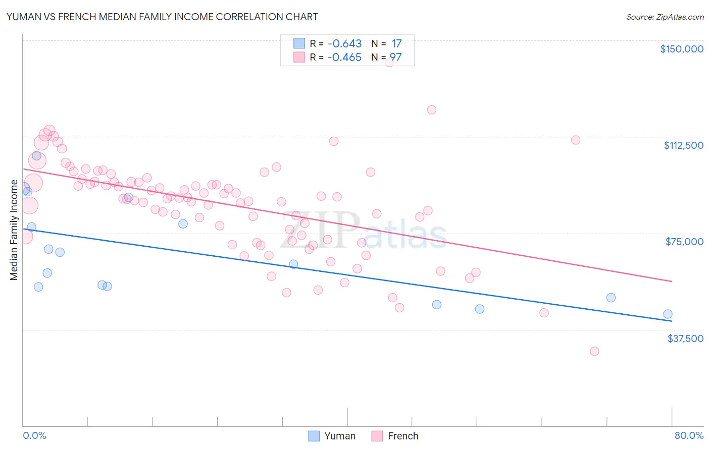 Yuman vs French Median Family Income