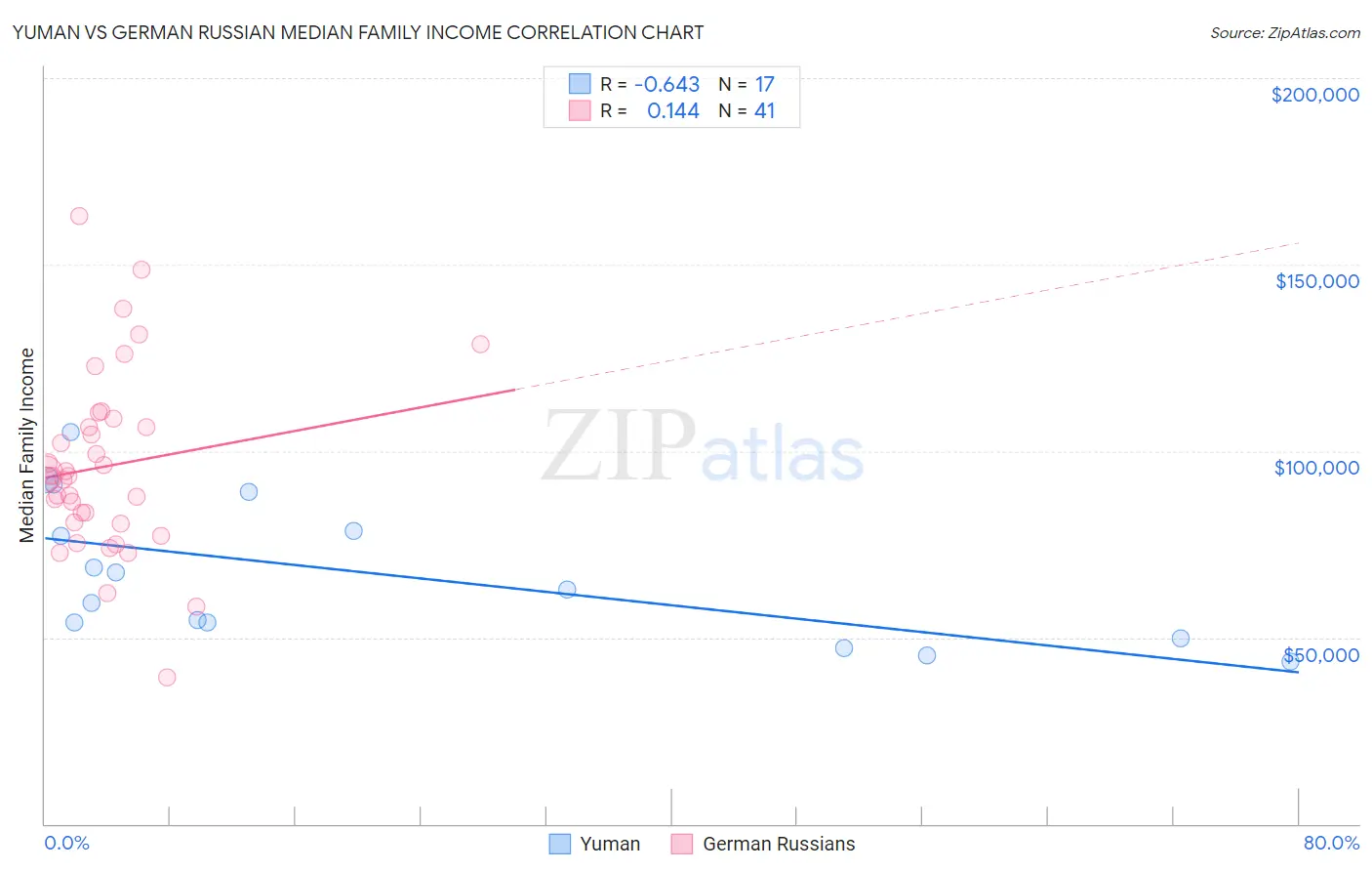 Yuman vs German Russian Median Family Income