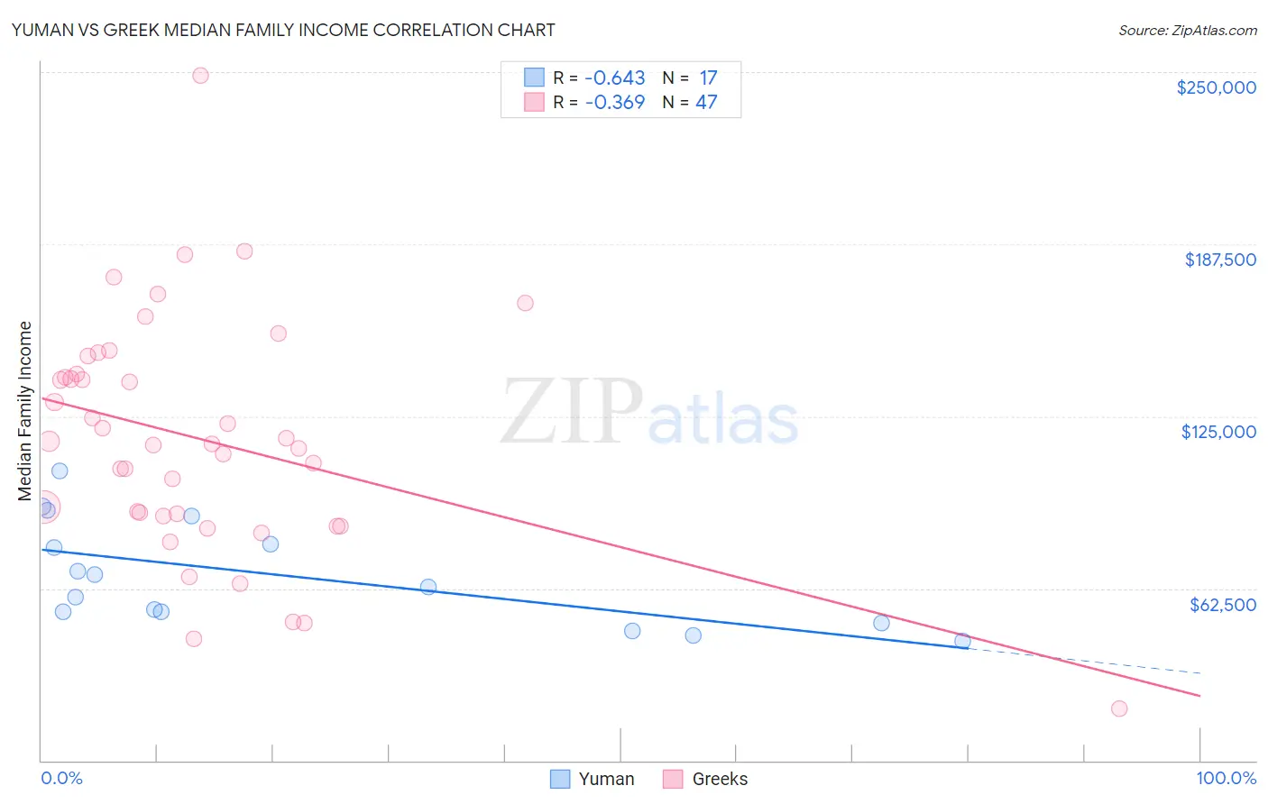Yuman vs Greek Median Family Income
